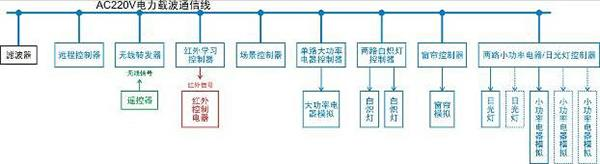 智能樓宇實(shí)驗(yàn)實(shí)訓(xùn)平臺(圖14)